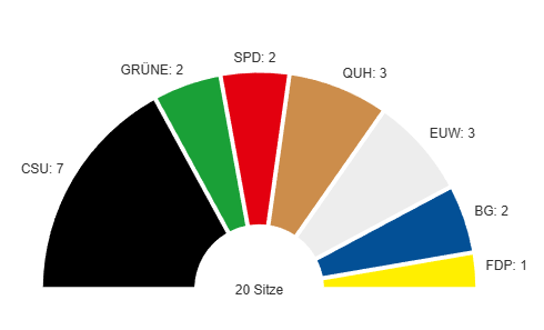 Ergebnisse der Kommunalwahl 2026: Vielen Dank!